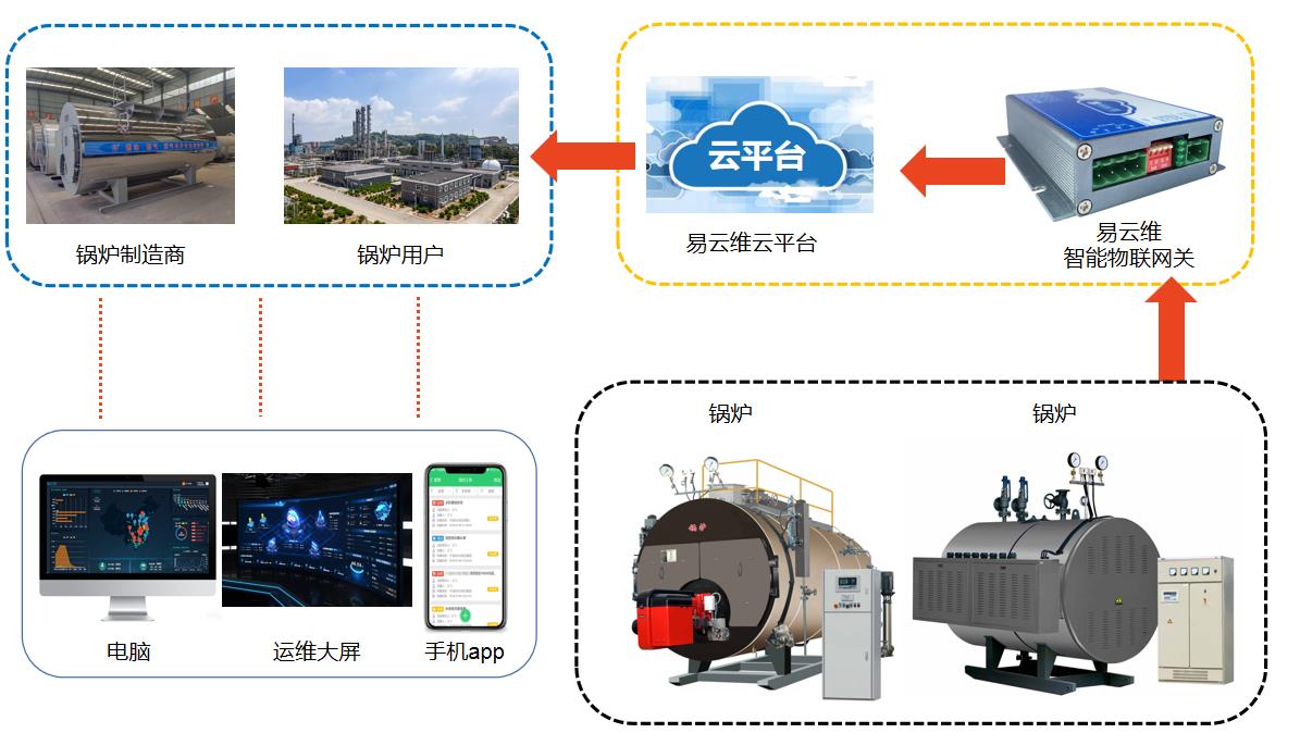 锅炉集中管理平台系统架构图