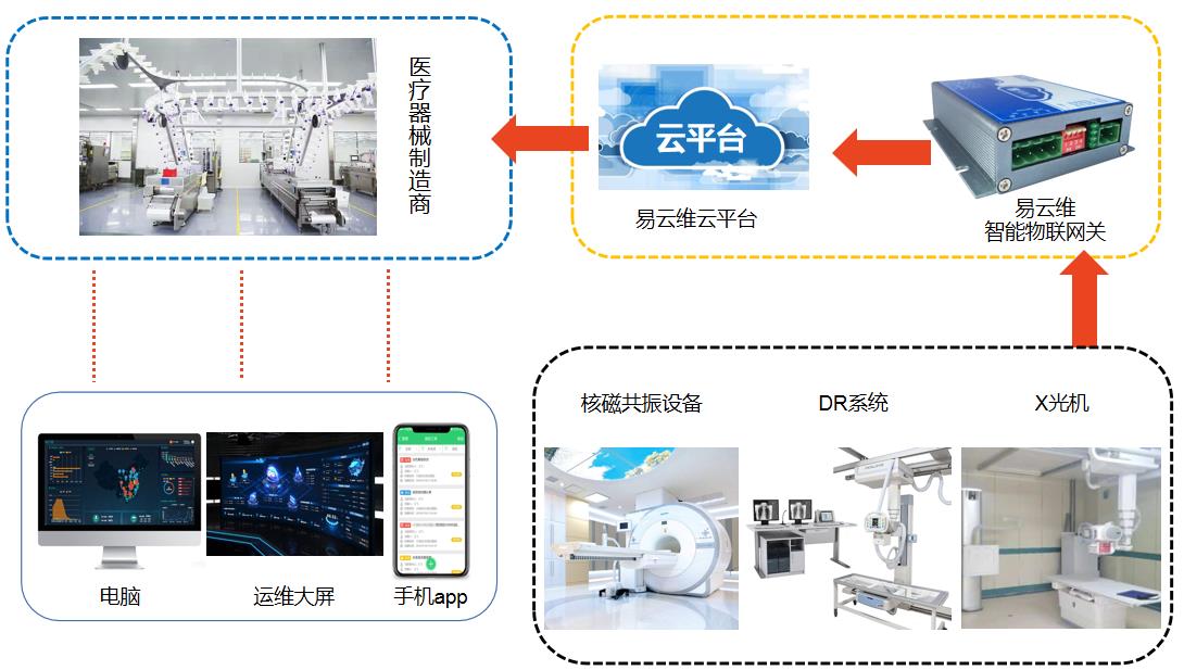 医疗器械智能管理系统架构图