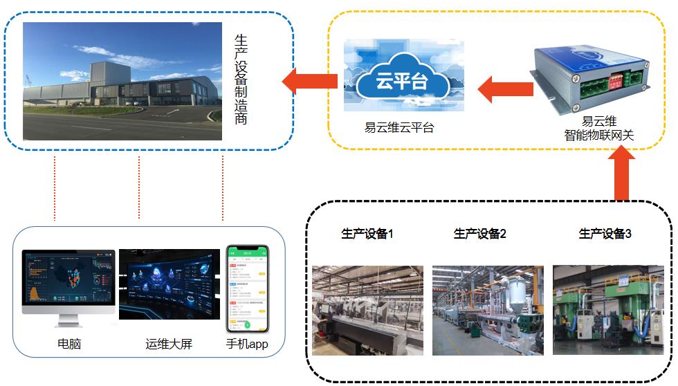 生产设备智能管理APP|制造机械远程采集监控系统软件|集中运维云平台