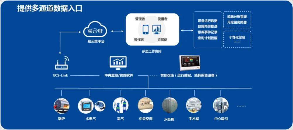能迪科技为医院客户提供能源与设备运维维护解决方案