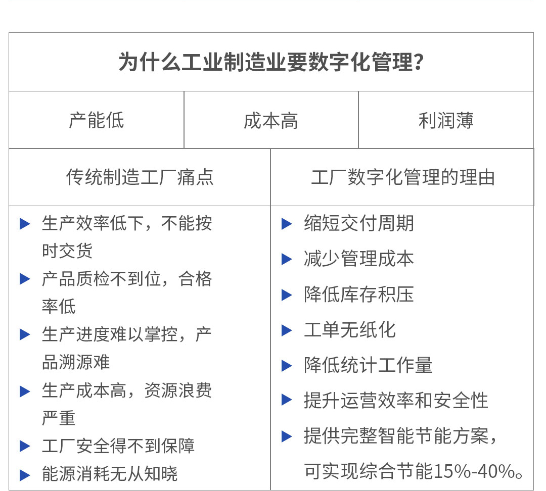 为什么工业制造业要数字化管理？					
