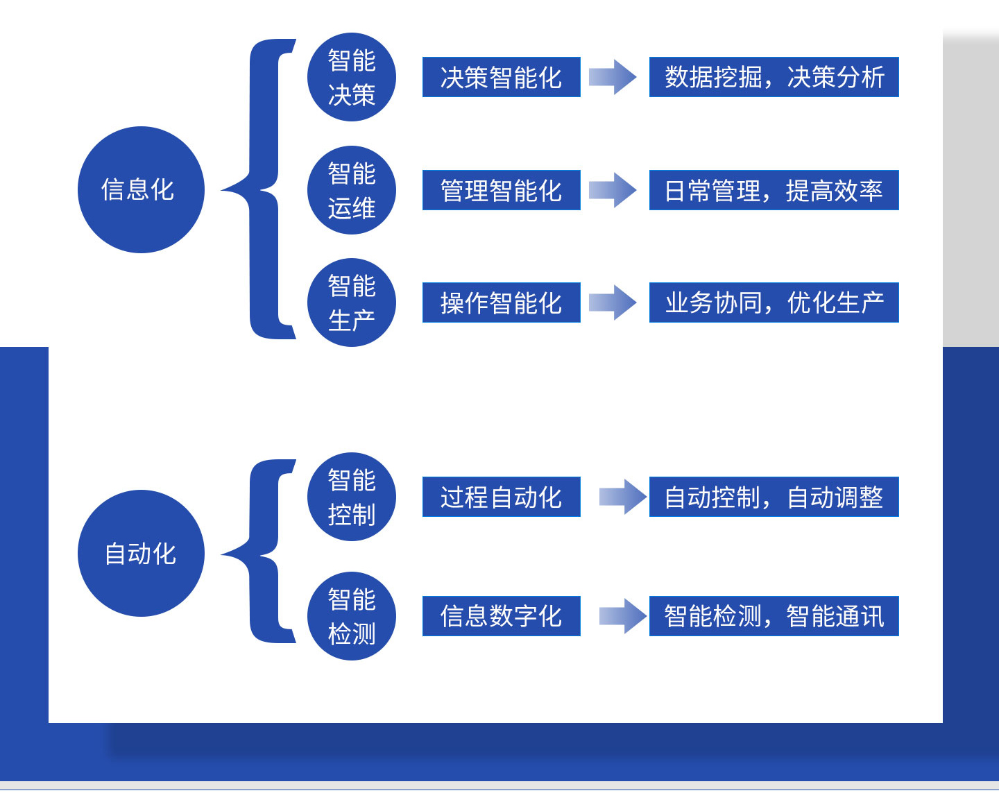智能决策，智能运维，智能生产