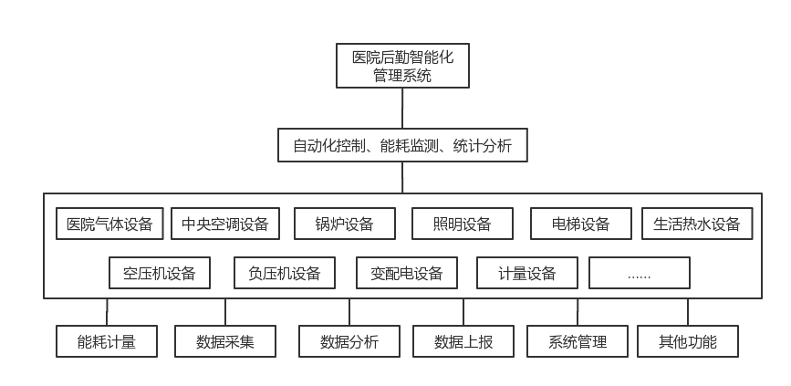 数字化+信息化+物联网助力改变现代医院后勤管理方式，提供医院后勤解决方案