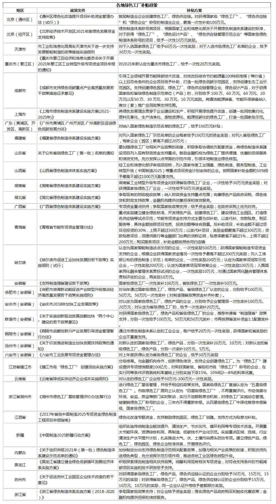 各地绿色工厂的政策汇总