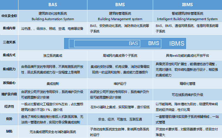 易云维对BAS、BMS、IBMS比较分析