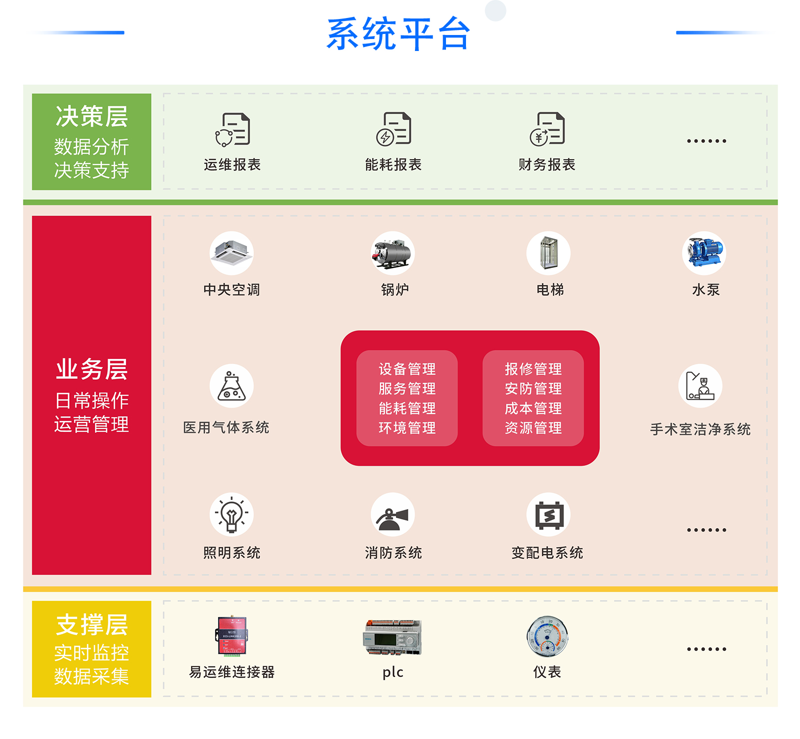 医院后勤一体化管理系统建设
