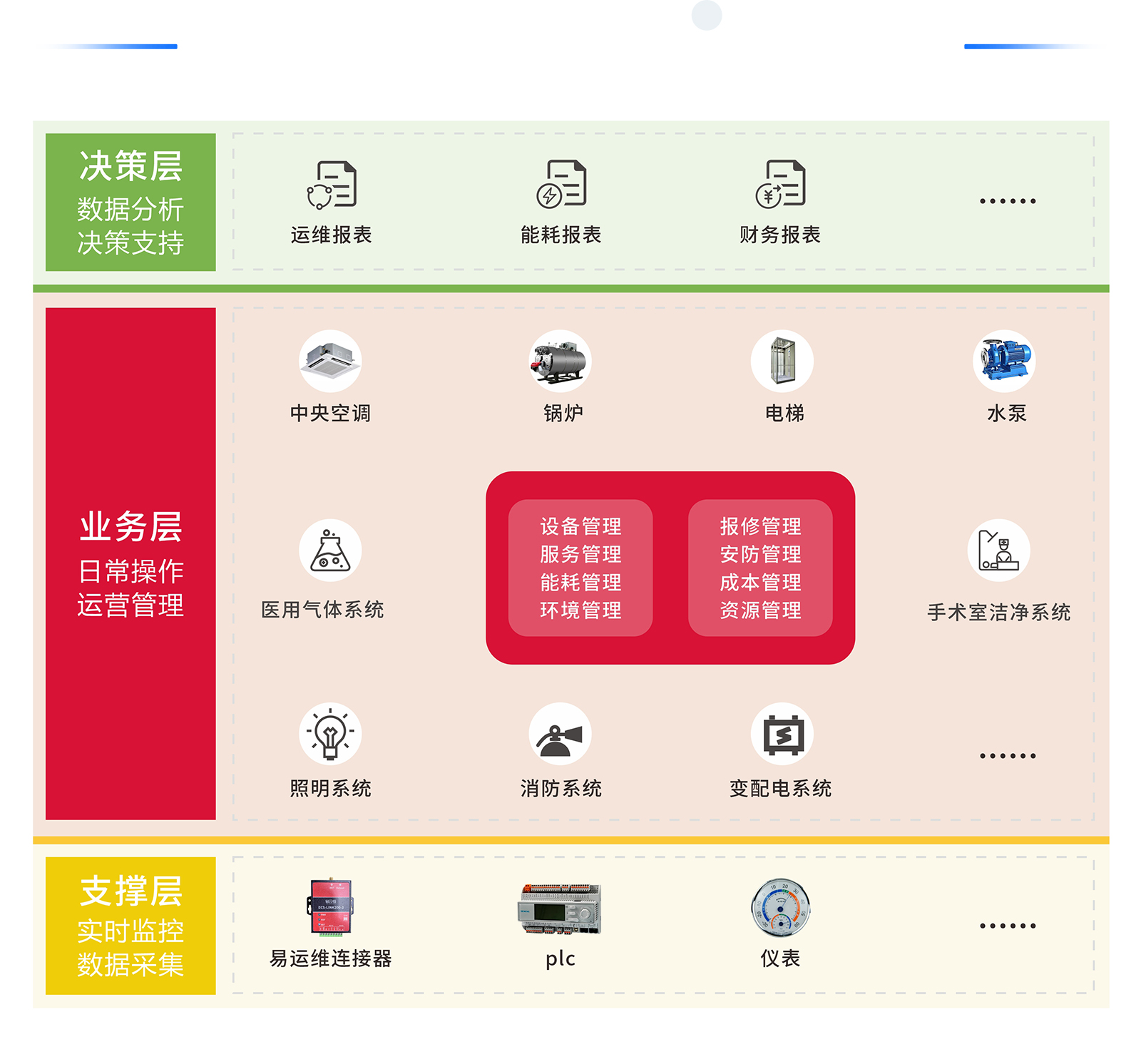 智能化医院后勤一体化管理系统