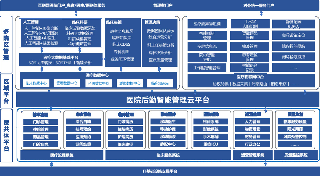 医院智慧后勤的构建，有望成为下一个智慧医疗市场的风向标