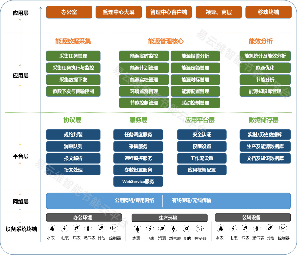 易云维®工厂能耗管理平台系统方案