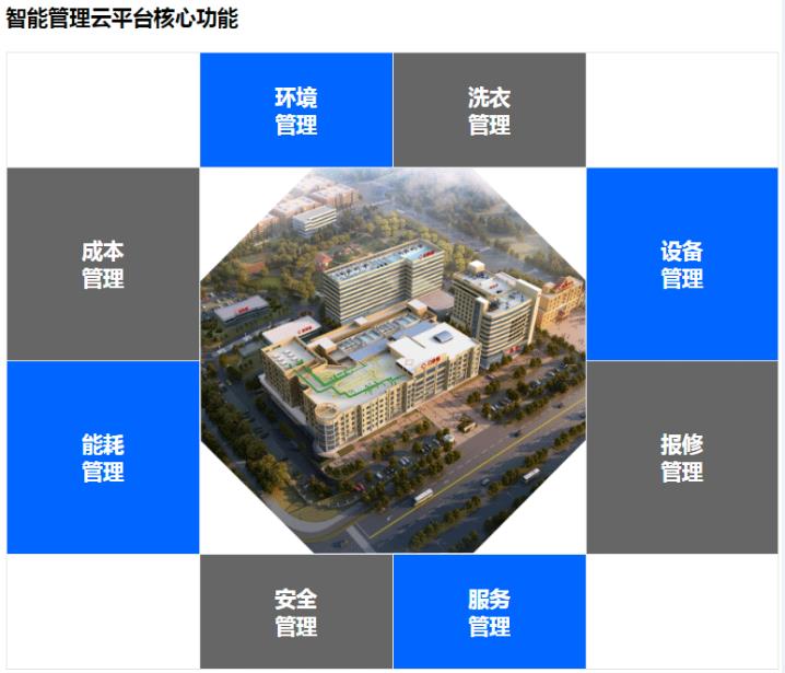 医院数字化转型后勤管理功能
