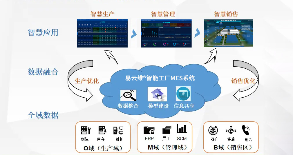 易云维智能工厂MES系统
