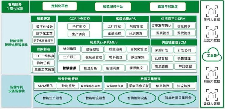 智慧工厂管理平台建设功能架构